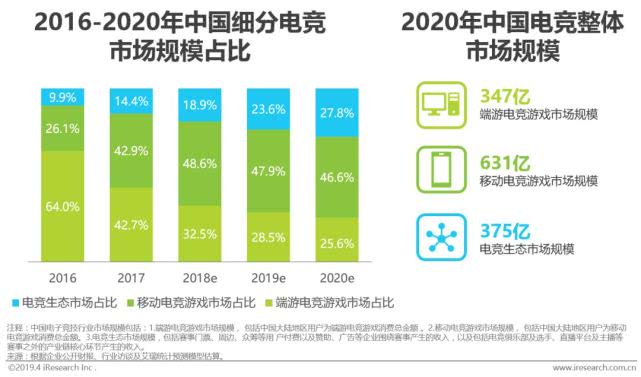  电竞产业规模持续扩大 多元化布局成新趋势